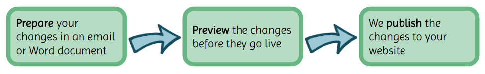 Prepare, preview and publish